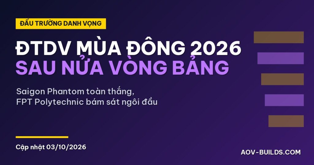 ĐTDV mùa Đông 2026: Saigon Phantom toàn thắng, FPT Polytechnic bám sát sau nửa chặng vòng bảng - Aovbuilds ĐTDV mùa Đông 2026: Saigon Phantom toàn thắng, FPT Polytechnic bám sát