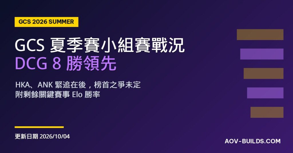 2026 GCS 夏季賽小組賽戰況：DCG 8 勝領先